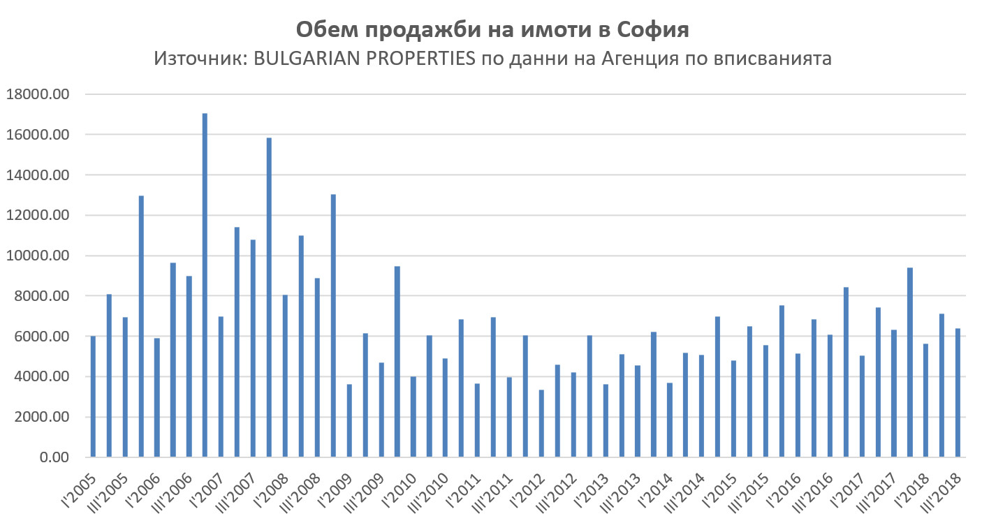 Analiz Na Pazara Na Nedvizhimi Imoti V Blgariya Za Prvoto Shestmesechie Na 2019 G
