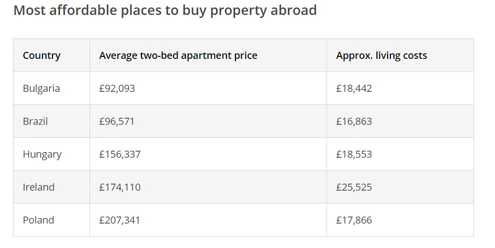 Best value Countries To Buy Property Abroad Revealed