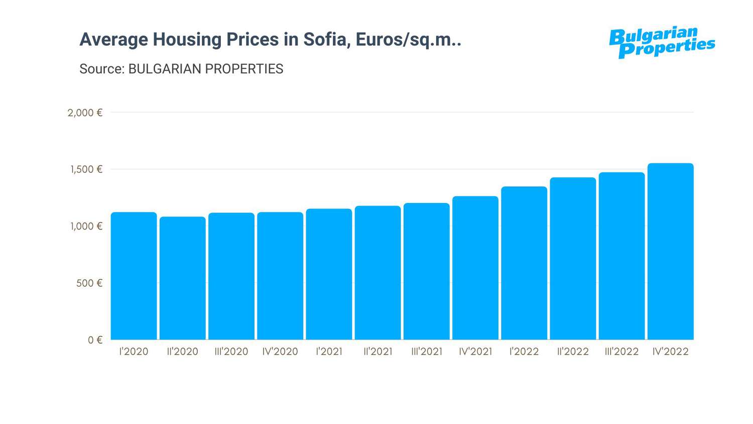 Sofia Housing Market Report Prices Rise 23 in 2022 Amid Strong Demand
