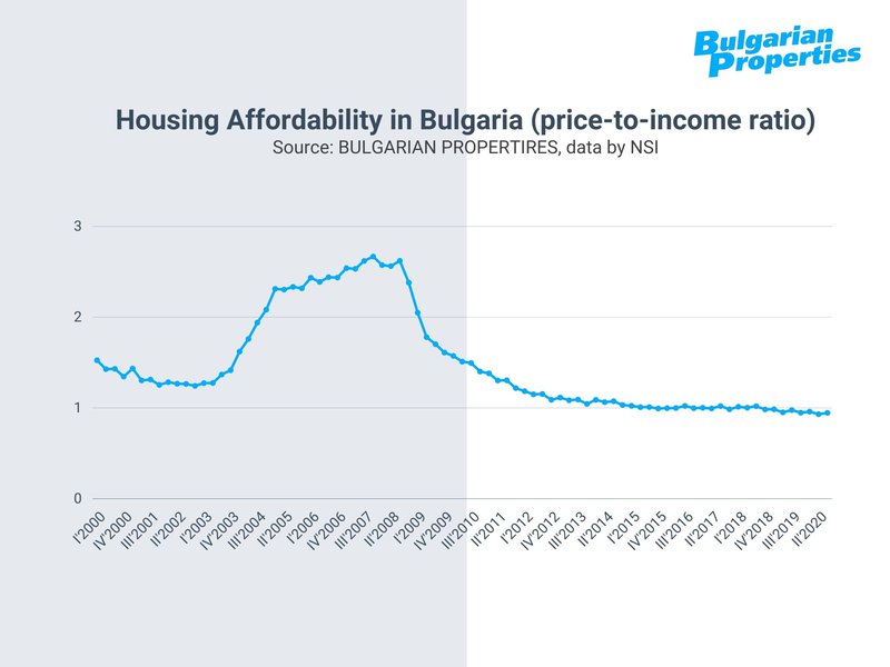 How Covid pandemic affected Bulgaria’s property market and house prices
